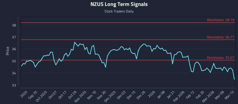 NZUS Long Term Analysis for March 13 2026
