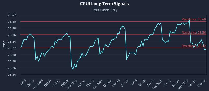 CGUI Long Term Analysis for March 13 2026 CGUI Long Term Analysis for March 13 2026