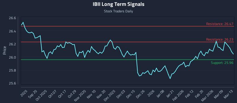 IBII Long Term Analysis for March 13 2026