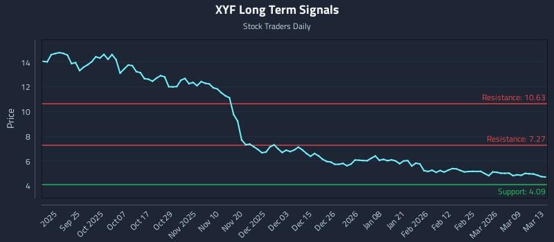 XYF Long Term Analysis for March 13 2026