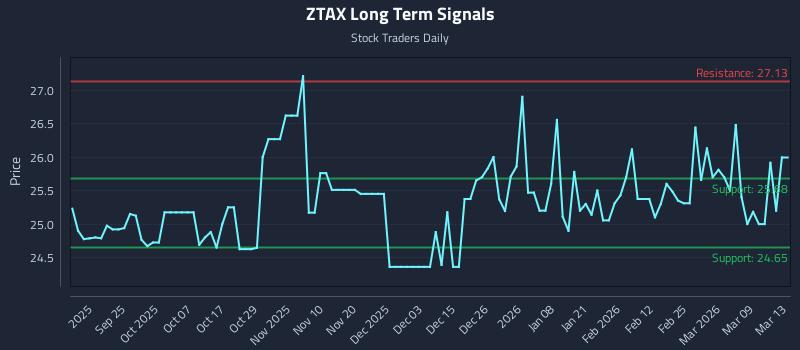 ZTAX Long Term Analysis for March 13 2026