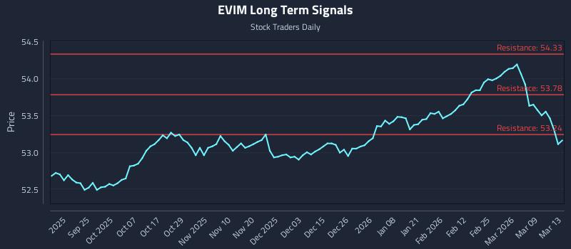 EVIM Long Term Analysis for March 13 2026