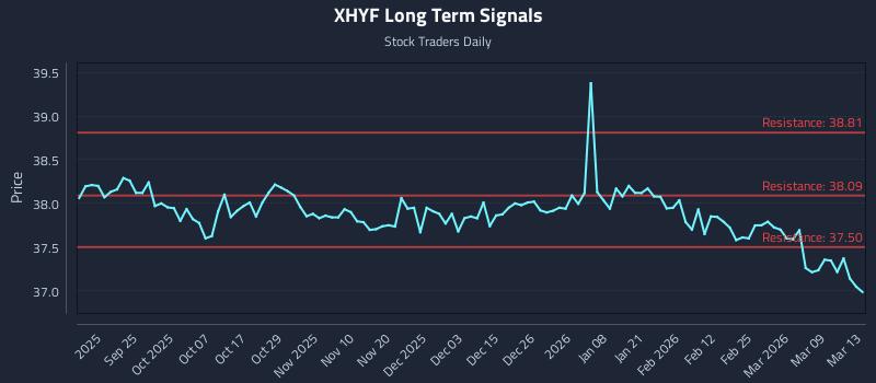 XHYF Long Term Analysis for March 13 2026