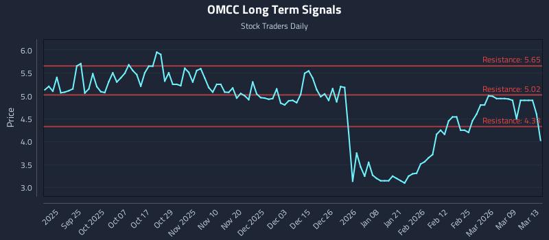 OMCC Long Term Analysis for March 13 2026