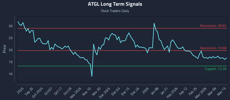 ATGL Long Term Analysis for March 13 2026
