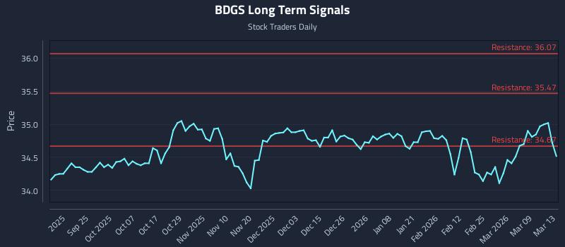 BDGS Long Term Analysis for March 13 2026 BDGS Long Term Analysis for March 13 2026