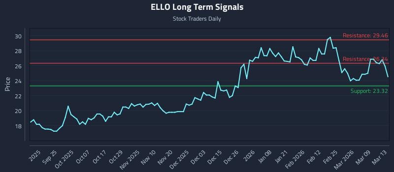 ELLO Long Term Analysis for March 13 2026