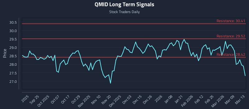 QMID Long Term Analysis for March 13 2026