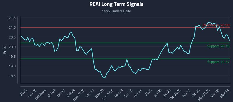 REAI Long Term Analysis for March 13 2026