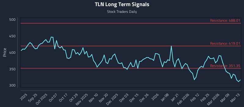 TLN Long Term Analysis for March 13 2026
