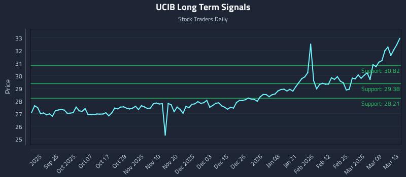 UCIB Long Term Analysis for March 13 2026