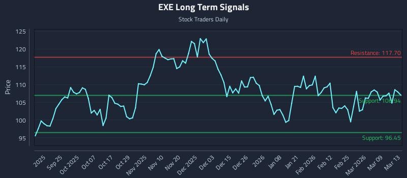 EXE Long Term Analysis for March 13 2026 EXE Long Term Analysis for March 13 2026