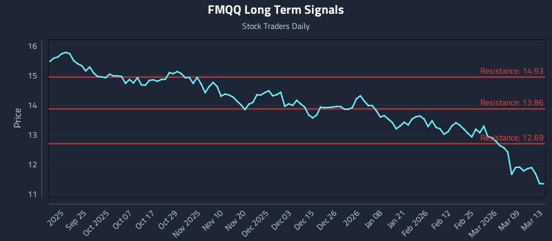 FMQQ Long Term Analysis for March 13 2026