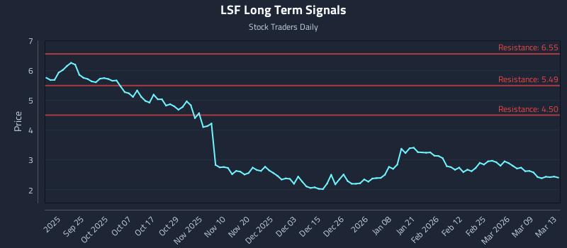 LSF Long Term Analysis for March 13 2026