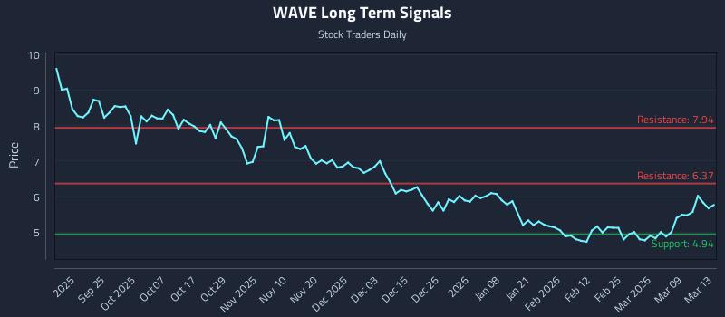 WAVE Long Term Analysis for March 13 2026