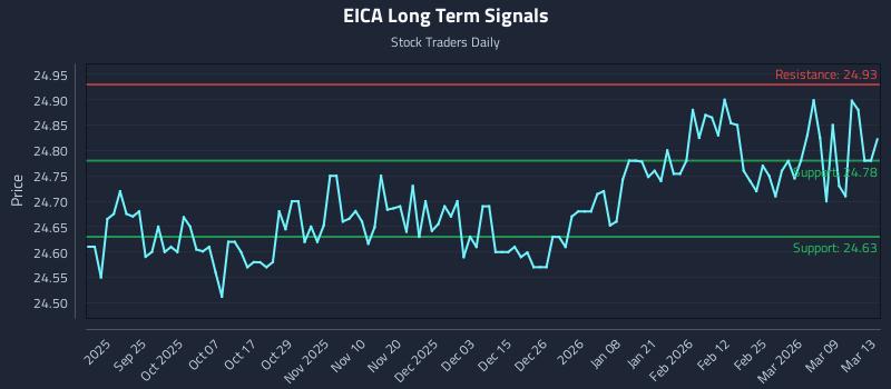 EICA Long Term Analysis for March 13 2026