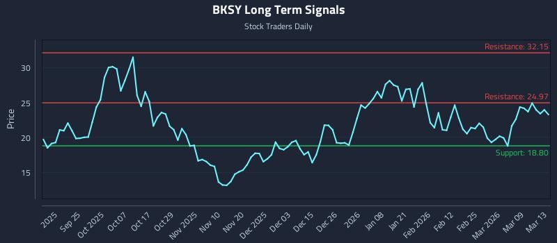 BKSY Long Term Analysis for March 13 2026 BKSY Long Term Analysis for March 13 2026