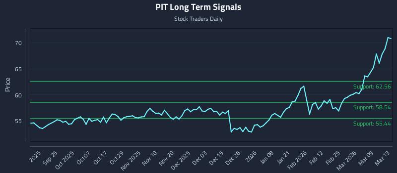 PIT Long Term Analysis for March 13 2026