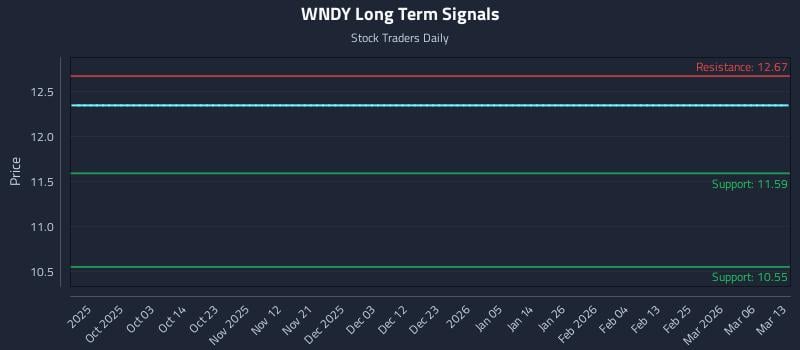 WNDY Long Term Analysis for March 13 2026