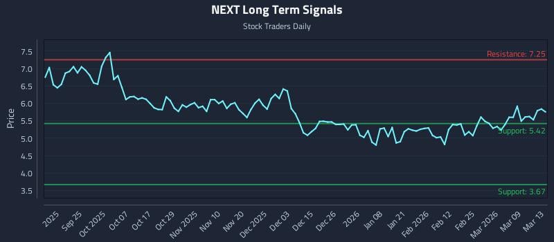 NEXT Long Term Analysis for March 13 2026