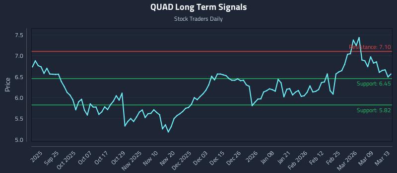 QUAD Long Term Analysis for March 13 2026