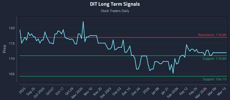 DIT Long Term Analysis for March 13 2026 DIT Long Term Analysis for March 13 2026