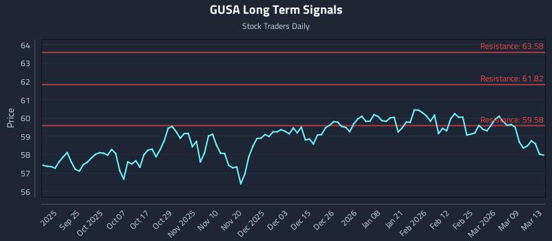GUSA Long Term Analysis for March 13 2026 GUSA Long Term Analysis for March 13 2026