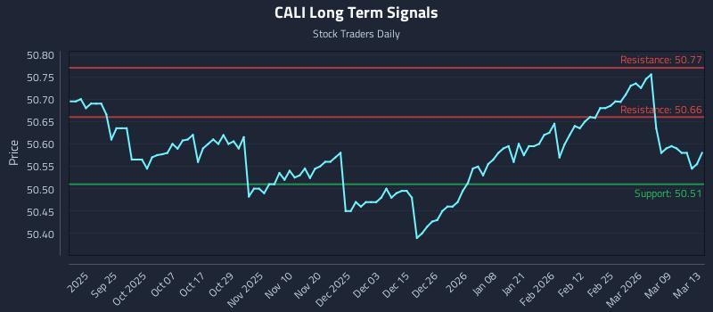 CALI Long Term Analysis for March 13 2026
