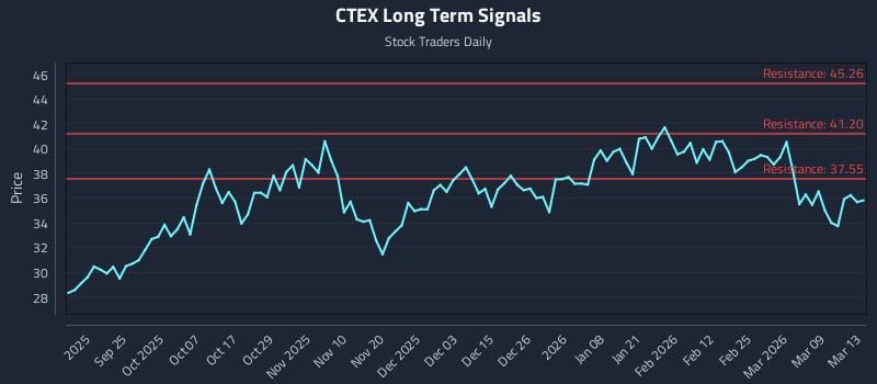 CTEX Long Term Analysis for March 13 2026