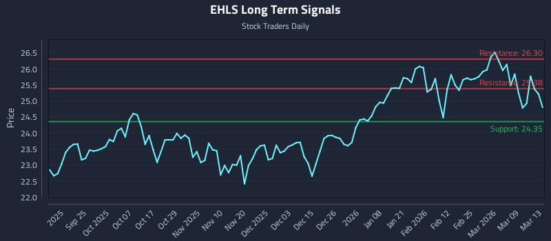 EHLS Long Term Analysis for March 13 2026