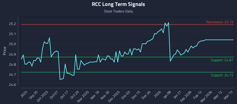 RCC Long Term Analysis for March 13 2026