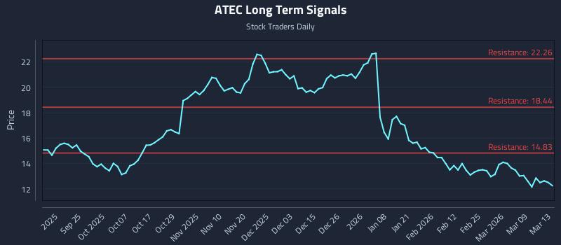 ATEC Long Term Analysis for March 13 2026 ATEC Long Term Analysis for March 13 2026