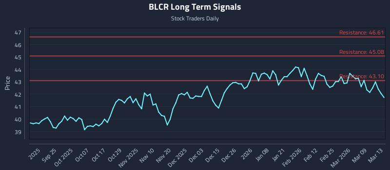 BLCR Long Term Analysis for March 13 2026 BLCR Long Term Analysis for March 13 2026