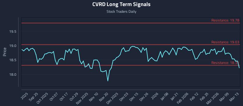 CVRD Long Term Analysis for March 13 2026