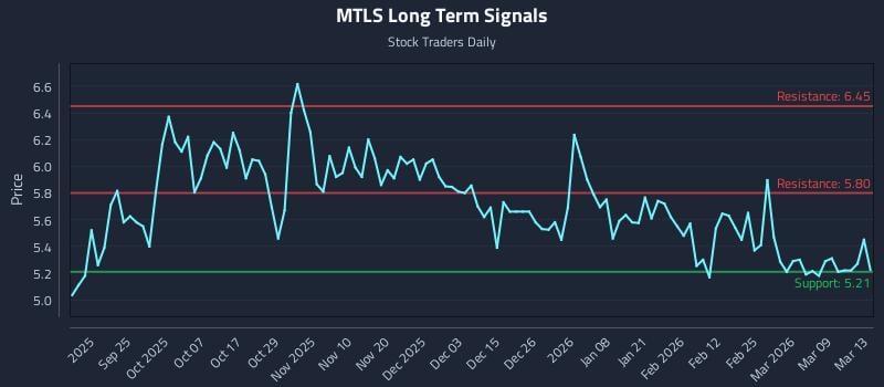 MTLS Long Term Analysis for March 13 2026 MTLS Long Term Analysis for March 13 2026