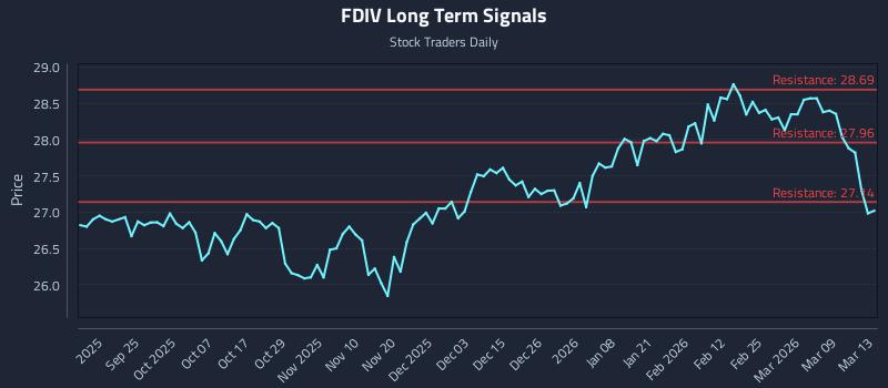 FDIV Long Term Analysis for March 13 2026 FDIV Long Term Analysis for March 13 2026