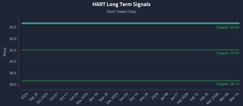 HART Long Term Analysis for March 13 2026