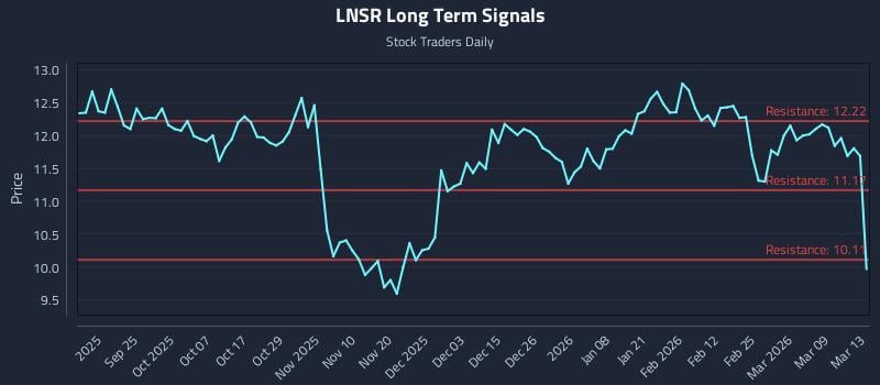 LNSR Long Term Analysis for March 13 2026