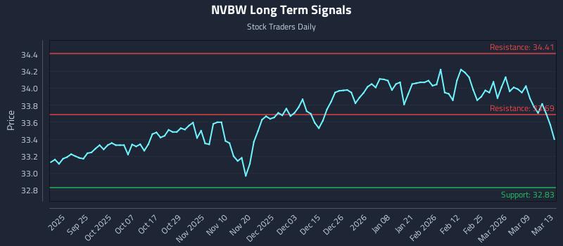 NVBW Long Term Analysis for March 13 2026