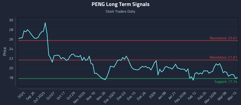 PENG Long Term Analysis for March 13 2026