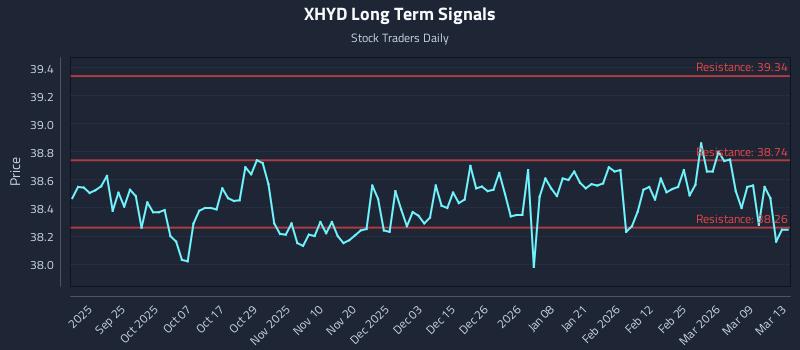 XHYD Long Term Analysis for March 13 2026