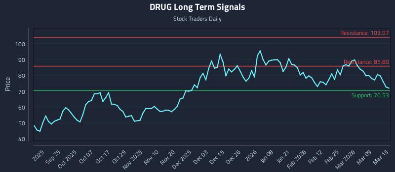 DRUG Long Term Analysis for March 13 2026