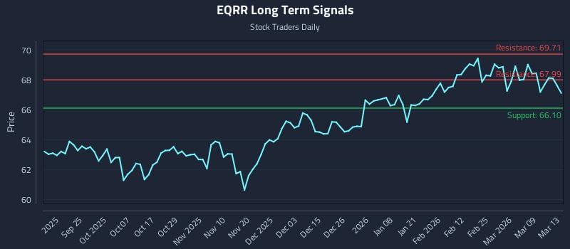 EQRR Long Term Analysis for March 13 2026
