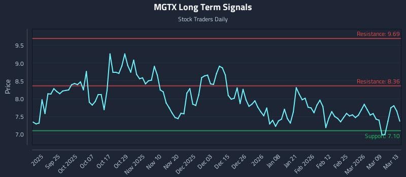 MGTX Long Term Analysis for March 13 2026