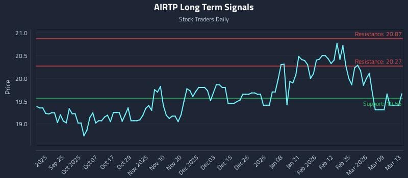 AIRTP Long Term Analysis for March 13 2026