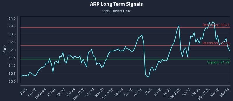 ARP Long Term Analysis for March 13 2026