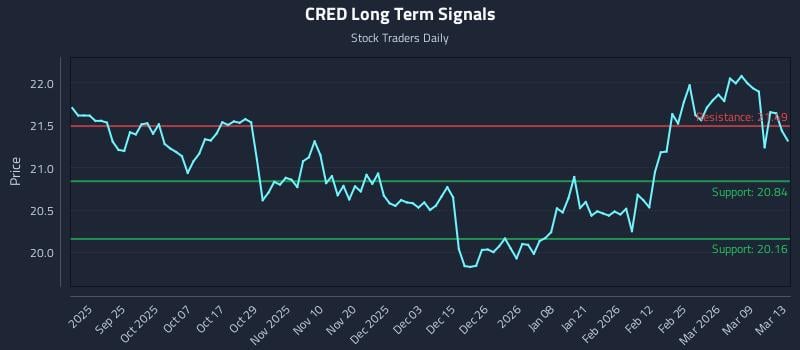 CRED Long Term Analysis for March 13 2026 CRED Long Term Analysis for March 13 2026