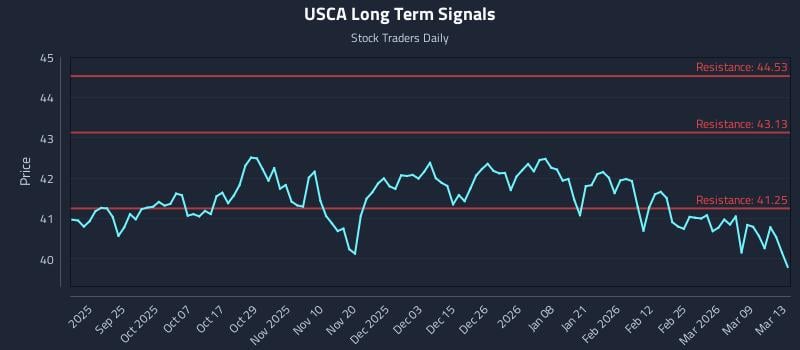 USCA Long Term Analysis for March 13 2026
