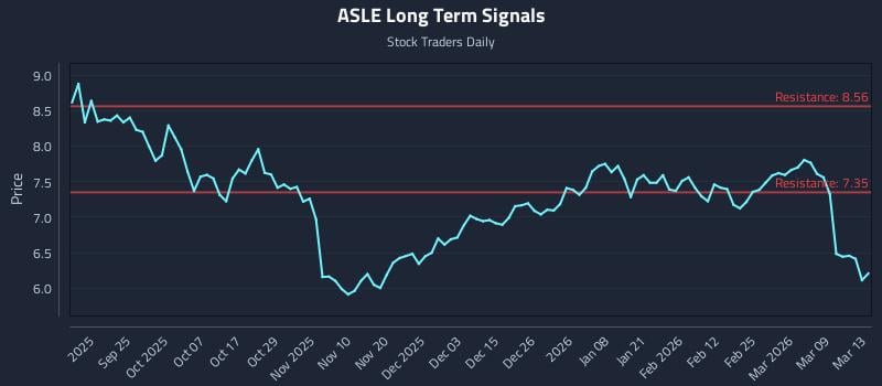 ASLE Long Term Analysis for March 13 2026