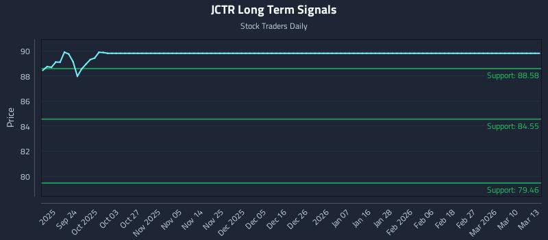 JCTR Long Term Analysis for March 13 2026 JCTR Long Term Analysis for March 13 2026